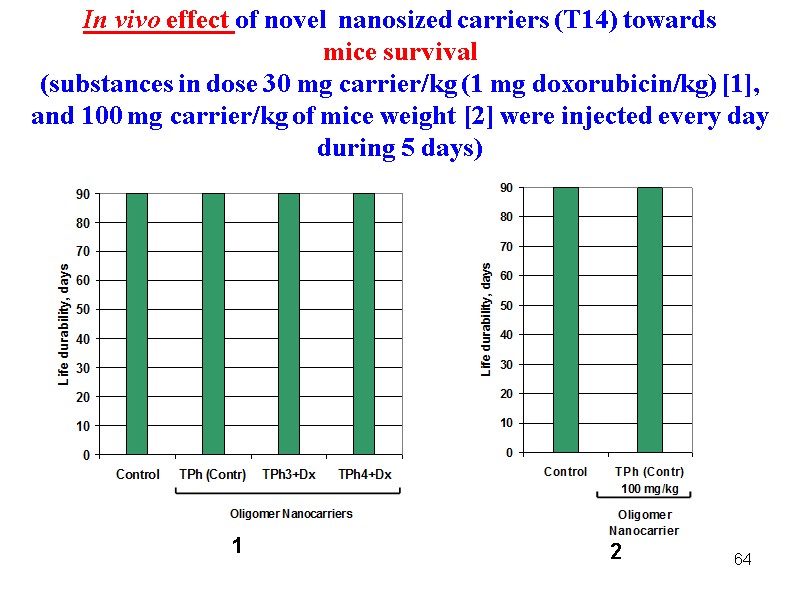 64 In vivo effect of novel  nanosized carriers (Т14) towards   mice